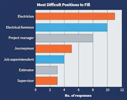 Fig. 19. “Electrician” retained the top spot for “most difficult position to fill,” followed closely by “electrical foreman.” Fig. 19. “Electrician” retained the top spot for “most difficult position to fill,” followed closely by “electrical foreman.”