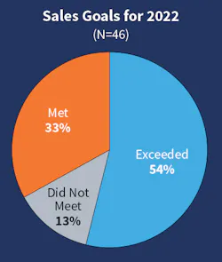 Fig. 2. The number of Top 50 companies that “exceeded” and “did not meet” revenue expectations in 2022 both rose from the previous year. Those exceeding revenue projections rose from 43% to 54% this year, and those who did not meet goals increased from 9% to 13%. Fig. 2. The number of Top 50 companies that “exceeded” and “did not meet” revenue expectations in 2022 both rose from the previous year. Those exceeding revenue projections rose from 43% to 54% this year, and those who did not meet goals increased from 9% to 13%.