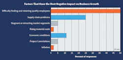 Fig. 20. “Difficulty finding and retaining quality employees” came in again this year as the most obvious concern among Top 50 companies followed by “supply chain problems” and “economic conditions.” Interestingly enough, “inflation” did not rank high on respondents’ list of concerns. Fig. 20. “Difficulty finding and retaining quality employees” came in again this year as the most obvious concern among Top 50 companies followed by “supply chain problems” and “economic conditions.” Interestingly enough, “inflation” did not rank high on respondents’ list of concerns.