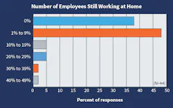 Fig. 21. At the time this survey closed (early July 2023), 86% of Top 50 respondents had 20% or less of its workforce working from home who were not previously doing so. Fig. 21. At the time this survey closed (early July 2023), 86% of Top 50 respondents had 20% or less of its workforce working from home who were not previously doing so.