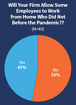 Fig. 22. When asked if their companies would allow employees who used to work in the office pre-pandemic to continue working from home part- or full-time going forward, the majority of Top 50 firms (53%) said no while a solid 47% answered affirmatively. Fig. 22. When asked if their companies would allow employees who used to work in the office pre-pandemic to continue working from home part- or full-time going forward, the majority of Top 50 firms (53%) said no while a solid 47% answered affirmatively.