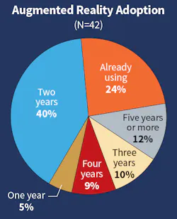 Fig. 24. The percentage of firms already using augmented reality technologies decreased this year from 46% to 24%, suggesting that many firms are already incorporating this technology as a viable component in their electrical work. However, 40% indicated it would still be two years or more before they adopted this technology. Fig. 24. The percentage of firms already using augmented reality technologies decreased this year from 46% to 24%, suggesting that many firms are already incorporating this technology as a viable component in their electrical work. However, 40% indicated it would still be two years or more before they adopted this technology.