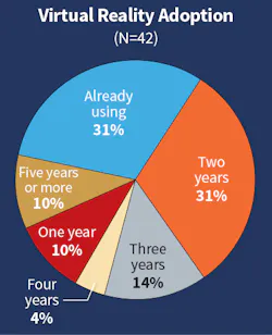 Fig. 26. Although it’s taken some time to catch on, most Top 50 companies said this year that they are either already using virtual reality technology or they plan to in the next two years. Fig. 26. Although it’s taken some time to catch on, most Top 50 companies said this year that they are either already using virtual reality technology or they plan to in the next two years.