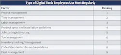 Fig. 29. Keeping their positions in the top three spots, respondents overwhelmingly indicated their employees use project management tools more than any other type of digital program, followed closely by time management and labor management platforms. Fig. 29. Keeping their positions in the top three spots, respondents overwhelmingly indicated their employees use project management tools more than any other type of digital program, followed closely by time management and labor management platforms.