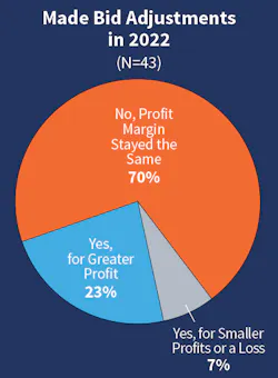 Fig. 3. This year, the number of companies indicating that they would make bid adjustments for smaller profits or a loss decreased from 17% to 7% while those expecting profits to stay the same rose from 59% to 70%. Fig. 3. This year, the number of companies indicating that they would make bid adjustments for smaller profits or a loss decreased from 17% to 7% while those expecting profits to stay the same rose from 59% to 70%.