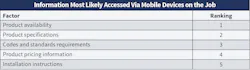 Fig. 30. “Product availability” catapulted from the last spot last year to the top spot this year regarding what tasks Top 50 employees are accessing most frequently in the field via mobile devices, followed closely by “product specifications” and “codes and standards.” Fig. 30. “Product availability” catapulted from the last spot last year to the top spot this year regarding what tasks Top 50 employees are accessing most frequently in the field via mobile devices, followed closely by “product specifications” and “codes and standards.”