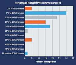 Fig. 5. Last year, the greatest number of respondents expected a 20% to 24% increase in material prices; this year more than two-thirds expected a hike between 6% and 19%. Fig. 5. Last year, the greatest number of respondents expected a 20% to 24% increase in material prices; this year more than two-thirds expected a hike between 6% and 19%.