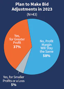 Fig. 7. The number of Top 50 companies expecting profit margins to increase stayed the exact same at 37% followed by 58% expecting margins to stay the same. Fig. 7. The number of Top 50 companies expecting profit margins to increase stayed the exact same at 37% followed by 58% expecting margins to stay the same.