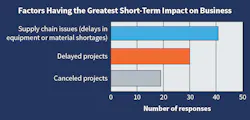 Fig. 8. Moving into the No. 1 spot identified as the factor most respondents felt had the greatest short-term impact on their companies was “supply chain issues.” Although still a popular response, “delayed projects” moved down a notch into the No. 2 spot. “Canceled projects” was another popular response. Fig. 8. Moving into the No. 1 spot identified as the factor most respondents felt had the greatest short-term impact on their companies was “supply chain issues.” Although still a popular response, “delayed projects” moved down a notch into the No. 2 spot. “Canceled projects” was another popular response.