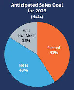 Fig. 9. When it comes to making revenue projections, responses from Top 50 companies mirrored last year’s results — with the majority expecting to either meet or exceed sales goals for this year. Fig. 9. When it comes to making revenue projections, responses from Top 50 companies mirrored last year’s results — with the majority expecting to either meet or exceed sales goals for this year.