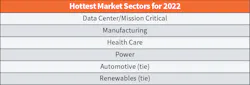 Table 1. For the sixth year in a row, data center/mission critical construction held its place as the top market bringing in the greatest dollar volume of projects in 2022. Manufacturing, health care, and power held their spots. But automotive and renewables made their debut on the hot list. Table 1. For the sixth year in a row, data center/mission critical construction held its place as the top market bringing in the greatest dollar volume of projects in 2022. Manufacturing, health care, and power held their spots. But automotive and renewables made their debut on the hot list.