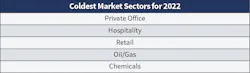 Table 2. Given the lingering effects from the pandemic, it’s no surprise that certain markets fared better than others. Private office overtook retail this year as the coolest market, followed by hospitality and retail. Oil/gas and chemicals made their debut on the cool list this year. Table 2. Given the lingering effects from the pandemic, it’s no surprise that certain markets fared better than others. Private office overtook retail this year as the coolest market, followed by hospitality and retail. Oil/gas and chemicals made their debut on the cool list this year.