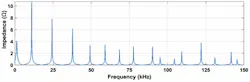Fig. 3. This graph shows supraharmonics up to 150 kHz generated from wind turbines. Fig. 3. This graph shows supraharmonics up to 150 kHz generated from wind turbines.