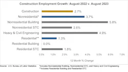 construction employment growth august 2023 construction employment growth august 2023