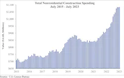 total nonresidential construction spending graph total nonresidential construction spending graph