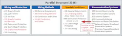 Fig. 2. The Task Group will include changes in the 2026 NEC cycle to simplify the transition to the 2029 NEC. Fig. 2. The Task Group will include changes in the 2026 NEC cycle to simplify the transition to the 2029 NEC.