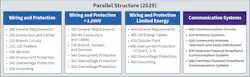Fig. 3. The Task Force is focusing on parallel numbering/grouping to improve its usability by the 2029 NEC cycle. Fig. 3. The Task Force is focusing on parallel numbering/grouping to improve its usability by the 2029 NEC cycle.
