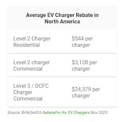 average ev charger rebate in north america average ev charger rebate in north america