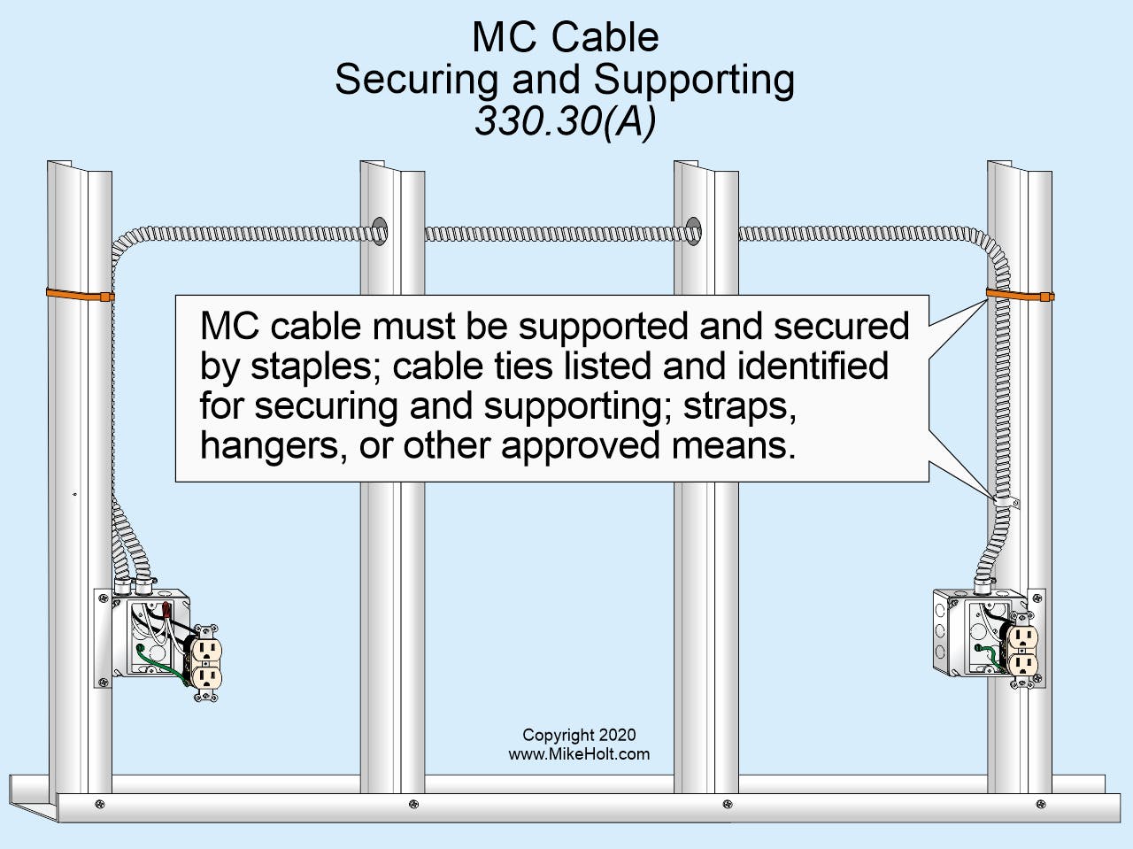 Fig. 1. Secured means &ldquo;fastened&rdquo; such as with a strap or tie wrap; supported means &ldquo;held&rdquo; such as with a hanger or run through a hole in a stud, joist, or rafter.