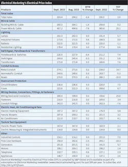 Table 1. Although prices were returning to near normal levels in many electrical product categories, prices for power cable and metal conduit are still off the charts. According to Electrical Marketing’s Electrical Price Index (EPI), the power wire & cable category is up 25.1% year-over year (YOY), and the metal conduit category is up 14.7%. Table 1. Although prices were returning to near normal levels in many electrical product categories, prices for power cable and metal conduit are still off the charts. According to Electrical Marketing’s Electrical Price Index (EPI), the power wire & cable category is up 25.1% year-over year (YOY), and the metal conduit category is up 14.7%.