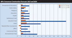 Fig. 1. The American Institute of Architects’ Consensus Construction Forecast for 2024 expects nonresidential construction spending to increase just 2% in 2024 after a 19.7% boost in 2023, supported in large part by a 55.1% increase in industrial construction spending. It’s also calling for an 8% increase in office construction next year. Fig. 1. The American Institute of Architects’ Consensus Construction Forecast for 2024 expects nonresidential construction spending to increase just 2% in 2024 after a 19.7% boost in 2023, supported in large part by a 55.1% increase in industrial construction spending. It’s also calling for an 8% increase in office construction next year.