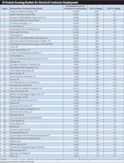 Table 2. Employment at electrical contractors continues to grow, but it has fallen off 2022’s torrid pace. Last year, five MSAs had YOY employment increases of at least 1,000 employees (Chicago, Houston, Dallas, Los Angeles, and Seattle). In 2023, only the Dallas metro showed an increase of more than 1,000 employees through September 2023. Table 2. Employment at electrical contractors continues to grow, but it has fallen off 2022’s torrid pace. Last year, five MSAs had YOY employment increases of at least 1,000 employees (Chicago, Houston, Dallas, Los Angeles, and Seattle). In 2023, only the Dallas metro showed an increase of more than 1,000 employees through September 2023.