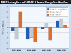 Fig. 3. Although the National Association of Home Builder (NAHB) expects single-family housing starts to increase 4.6% in 2024 to 946,000 permits after a cumulative decline of 21.2% over the past two years, the recovery is likely to be quite slow in all but the most robust housing markets. Fig. 3. Although the National Association of Home Builder (NAHB) expects single-family housing starts to increase 4.6% in 2024 to 946,000 permits after a cumulative decline of 21.2% over the past two years, the recovery is likely to be quite slow in all but the most robust housing markets.