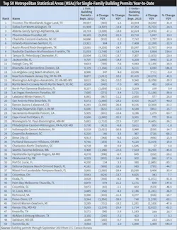 Table 3. Although single-family building permits were down through 3Q 2023 in most major markets, Texas homebuilders will still be insanely busy in 2024, judging from the most recent permit data. Single-family building permits in the Houston, Dallas, Austin, and San Antonio metropolitan statistical areas (MSAs) totaled 90,518 through September 2023. Table 3. Although single-family building permits were down through 3Q 2023 in most major markets, Texas homebuilders will still be insanely busy in 2024, judging from the most recent permit data. Single-family building permits in the Houston, Dallas, Austin, and San Antonio metropolitan statistical areas (MSAs) totaled 90,518 through September 2023.