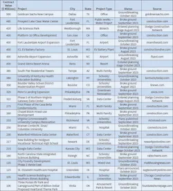 Table 4. Electric vehicle battery plants, data centers, and large school/university projects are amongst the largest trophy jobs now underway or in the planning process. Table 4. Electric vehicle battery plants, data centers, and large school/university projects are amongst the largest trophy jobs now underway or in the planning process.