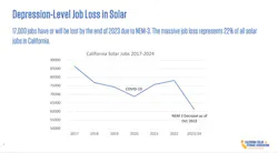 Fig. 1. Solar and storage installers are on track to lose up to 17,000 jobs by the end of 2023, which is almost a quarter of California's solar workforce, according to CALSSA. Fig. 1. Solar and storage installers are on track to lose up to 17,000 jobs by the end of 2023, which is almost a quarter of California's solar workforce, according to CALSSA.