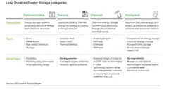 The NYSERDA is funding four projects employing a range of technologies involving long-duration energy storage, as summarized in a November 2023 study from the LDES Council. The NYSERDA is funding four projects employing a range of technologies involving long-duration energy storage, as summarized in a November 2023 study from the LDES Council.