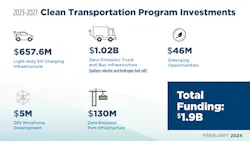 clean transportation investments clean transportation investments