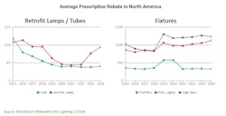 Fig. 1. Until 2021, rebate amounts declined almost every year. That trend turned around in 2021, and in the few years since then, incentives have leveled out. Fig. 1. Until 2021, rebate amounts declined almost every year. That trend turned around in 2021, and in the few years since then, incentives have leveled out.