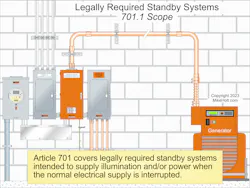 Fig. 1. Article 701 covers the installation, operation, and maintenance of legally required standby systems consisting of circuits and equipment intended to supply illumination or power when the normal electrical supply is interrupted. Fig. 1. Article 701 covers the installation, operation, and maintenance of legally required standby systems consisting of circuits and equipment intended to supply illumination or power when the normal electrical supply is interrupted.