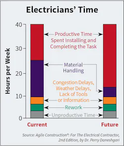 Fig. 2. Comparing NVTA and VTA activities with categories, before and after improvement. Fig. 2. Comparing NVTA and VTA activities with categories, before and after improvement.