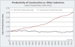Fig. 5. Construction labor productivity needs to improve. Fig. 5. Construction labor productivity needs to improve.