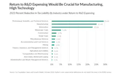 Fig. 3. The sector that contains engineering and design firms, which The Tax Foundation says spent some $53 billion on domestic R&D in 2019, could see an almost 30% reduction. Fig. 3. The sector that contains engineering and design firms, which The Tax Foundation says spent some $53 billion on domestic R&D in 2019, could see an almost 30% reduction.
