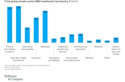 Fig. 2. That same McKinsey & Co., analysis estimates the construction and infrastructure sector put about $42 billion toward R&D. Fig. 2. That same McKinsey & Co., analysis estimates the construction and infrastructure sector put about $42 billion toward R&D.