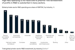 Fig. 1. A 2018 McKinsey & Co., analysis estimates the sector put about 19% of its 2018 earnings toward R&D. Fig. 1. A 2018 McKinsey & Co., analysis estimates the sector put about 19% of its 2018 earnings toward R&D.