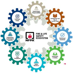 The eight components of the NFPA Fire & Life Safety Ecosystem work together to minimize risks and prevent injury, loss, and death. The eight components of the NFPA Fire & Life Safety Ecosystem work together to minimize risks and prevent injury, loss, and death.