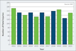 Fig. 2. Electrical fatalities statistics. Fig. 2. Electrical fatalities statistics.