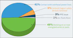 Fig. 1. Forty-eight percent of reported fatalities occurred while working with or near live electrical parts. Fig. 1. Forty-eight percent of reported fatalities occurred while working with or near live electrical parts.