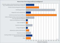 Fig. 19. How do Top 40 firms plan to harness the power of AI going forward? The first time asking this question, the greatest number of Top 40 survey respondents noted plans to use AI to optimize processes/improve efficiency and for marketing/promotions. Fig. 19. How do Top 40 firms plan to harness the power of AI going forward? The first time asking this question, the greatest number of Top 40 survey respondents noted plans to use AI to optimize processes/improve efficiency and for marketing/promotions.