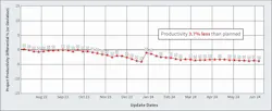 Fig. 1. Despite several meetings corresponding with job sample No. 1, this project faced a steady decline that remains unresolved throughout its life cycle. Fig. 1. Despite several meetings corresponding with job sample No. 1, this project faced a steady decline that remains unresolved throughout its life cycle.
