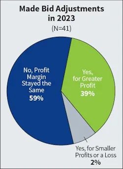 Fig. 3. The tables turned this year on this question. Last survey, the number of companies indicating that they would make bid adjustments for smaller profits or a loss decreased from 17% to 7%. This year, those expecting smaller profits or a plateau rose from 7% to more than 60%. Fig. 3. The tables turned this year on this question. Last survey, the number of companies indicating that they would make bid adjustments for smaller profits or a loss decreased from 17% to 7%. This year, those expecting smaller profits or a plateau rose from 7% to more than 60%.