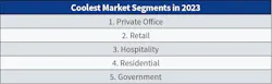 Table 2. Private office retained its top spot this year as the coolest market, followed closely by retail and hospitality. Residential and government also made their debut on the cool list this year. Table 2. Private office retained its top spot this year as the coolest market, followed closely by retail and hospitality. Residential and government also made their debut on the cool list this year.