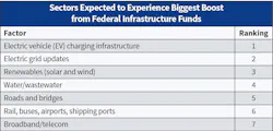 Table 3. Top 50 companies identified several sectors they felt would enjoy the biggest increase in new project activity in 2024 from federal infrastructure dollars earmarked in the Infrastructure Investment and Jobs Act (IIJA). Again this year, EV charging projects topped the list, but “electric grid updates” narrowly bumped “renewables” out of the No. 2 spot. Table 3. Top 50 companies identified several sectors they felt would enjoy the biggest increase in new project activity in 2024 from federal infrastructure dollars earmarked in the Infrastructure Investment and Jobs Act (IIJA). Again this year, EV charging projects topped the list, but “electric grid updates” narrowly bumped “renewables” out of the No. 2 spot.