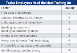 Table 4. Again this year, “field apps and software” overwhelmingly secured the top spot as the most common topic Top 50 employees said they need training support on followed by “NEC changes” and “lighting and control.” Table 4. Again this year, “field apps and software” overwhelmingly secured the top spot as the most common topic Top 50 employees said they need training support on followed by “NEC changes” and “lighting and control.”