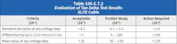 Table 3. The final newly added table to the standard is Table 100.6.7.2, which shows Tan Delta evaluation of EPR cable. Table 3. The final newly added table to the standard is Table 100.6.7.2, which shows Tan Delta evaluation of EPR cable.