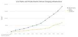 This chart shows the growth of U.S. public and private electric vehicle (EV) charging infrastructure since 2011. The number of electric vehicle (EV) charging ports has grown consistently, and the number of EV charging station locations has also increased steadily. Between 2015 and 2020, the number of EV charging ports more than doubled. In 2021 alone, the number of charging ports grew by more than 55%. This chart shows the growth of U.S. public and private electric vehicle (EV) charging infrastructure since 2011. The number of electric vehicle (EV) charging ports has grown consistently, and the number of EV charging station locations has also increased steadily. Between 2015 and 2020, the number of EV charging ports more than doubled. In 2021 alone, the number of charging ports grew by more than 55%.